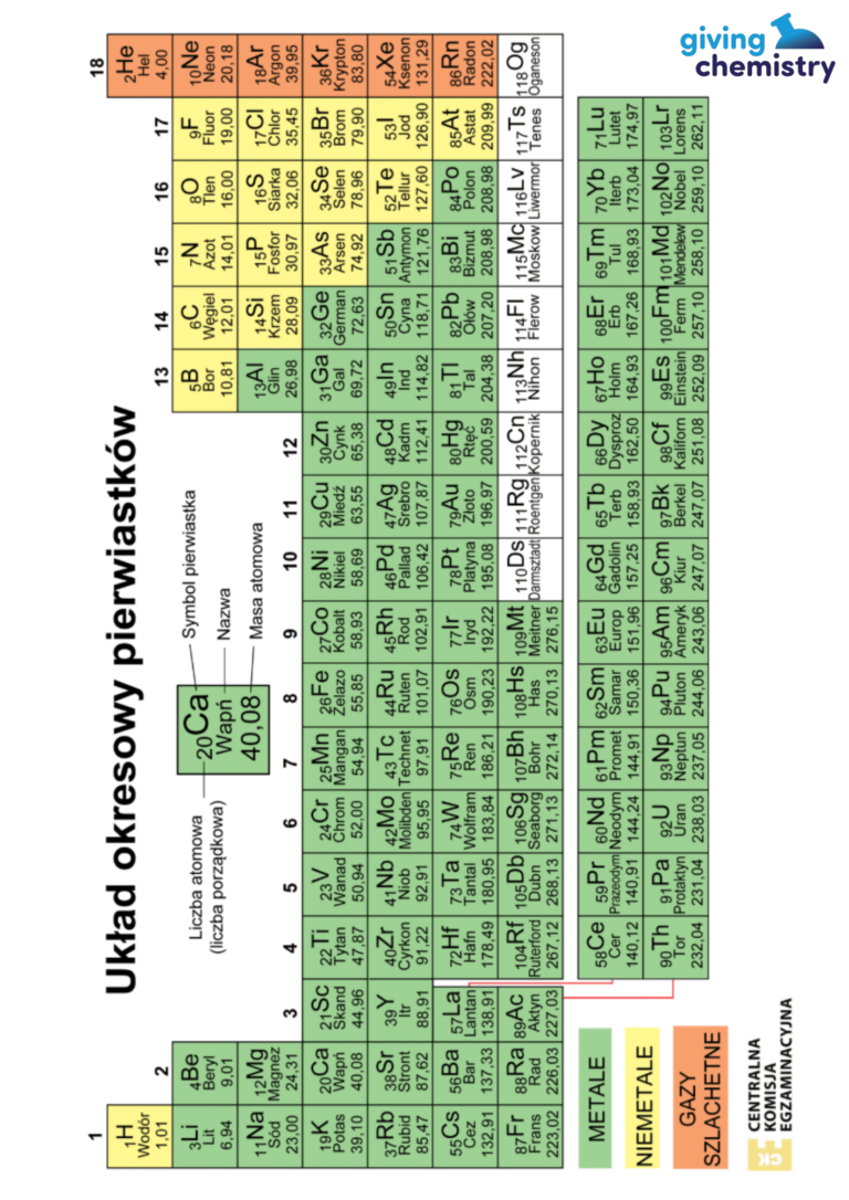 Sprawdzian- Wiązania chemiczne – Giving Chemistry